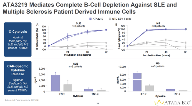 Complete B-cell depletion with reduced cytokine release