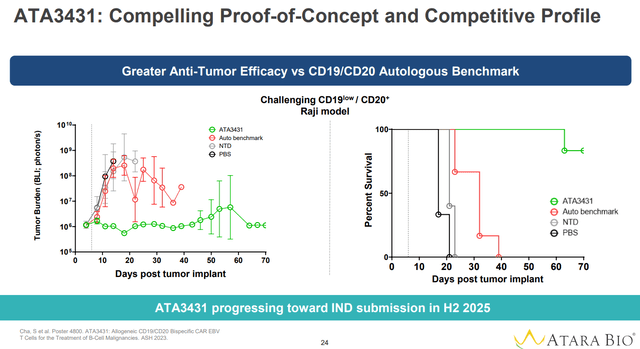 Preclinical data suggest superior anti-tumor efficacy over autologous CD19/CD20 CAR-T benchmark