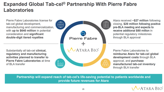Overview of the partnership with Pierre Fabre