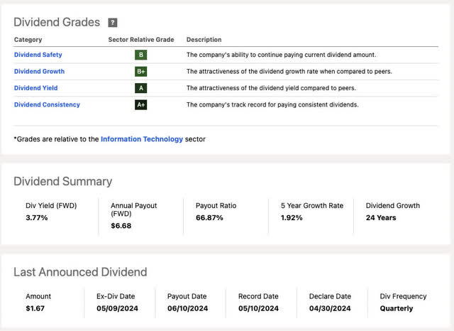 Seeking Alpha dividends IBM