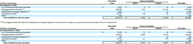 FARMERS & MERCHANTS BANCORP FORM 10-Q (Quartalsbericht) eingereicht am 09.05.24 für den Zeitraum bis zum 31.03.24