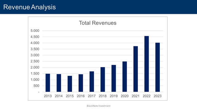 revenue analysis