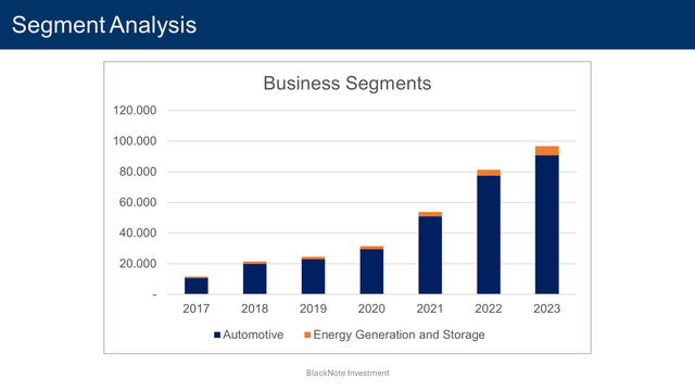 revenue analysis