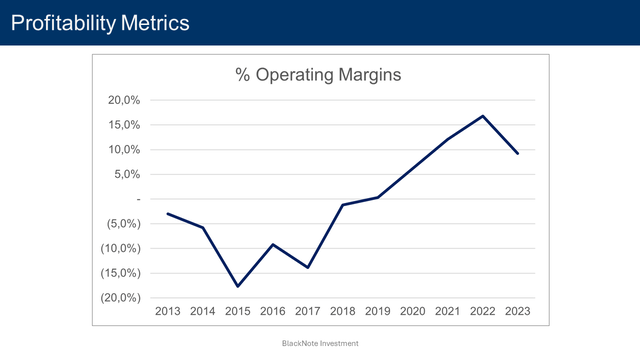 profitability metrics