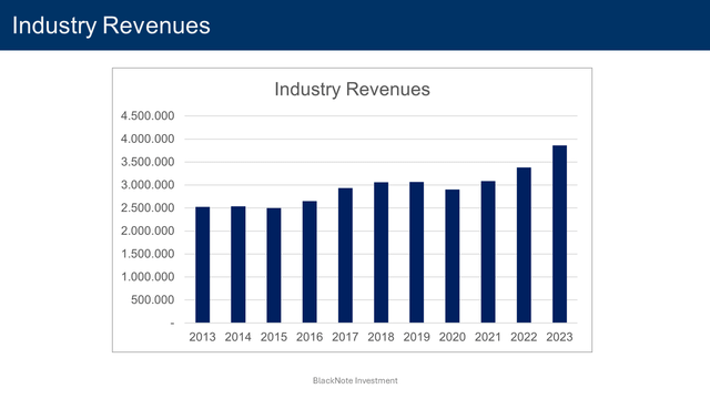 industry revenues