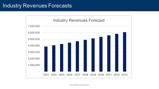 industry revenue forecast