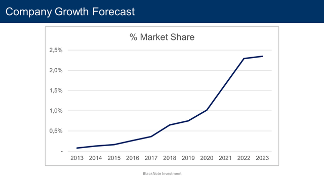 tesla market share