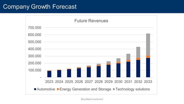 future revenues