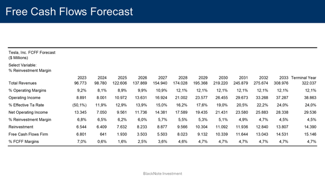 fcf forecast