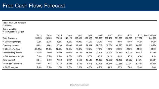 fcf forecasts