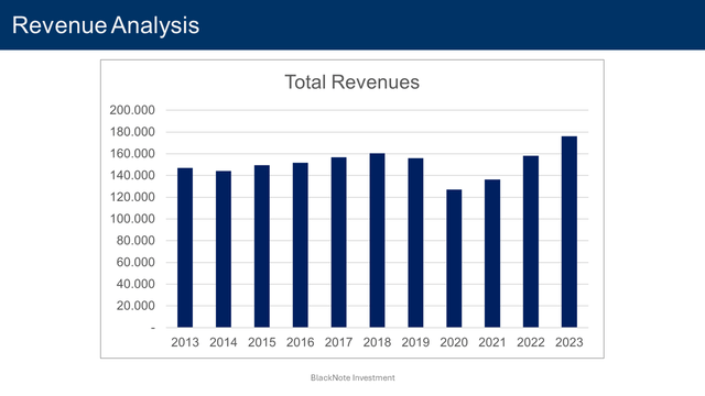 revenues analysis