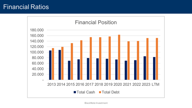 financial position