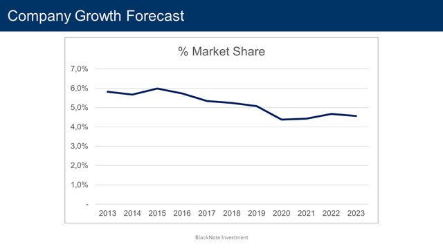 ford market share