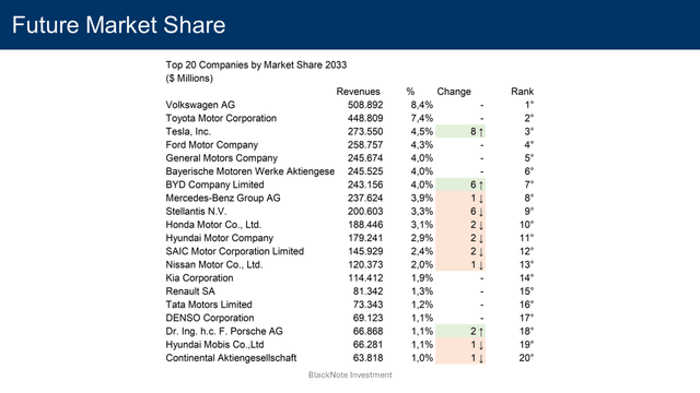 future market share