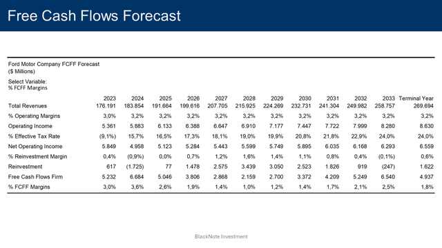 fcf projections