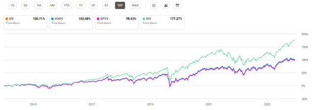 S&P 500 Value versus Broader S&P 500 over past decade