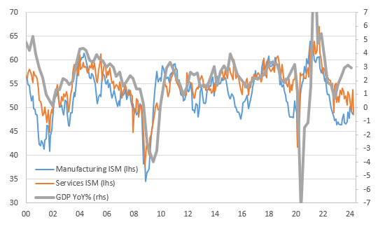 ISM research and GDP growth year-on-year