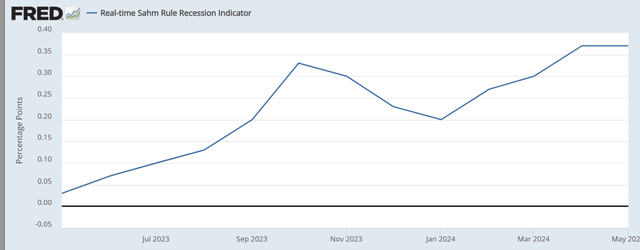 Sahm Indicator