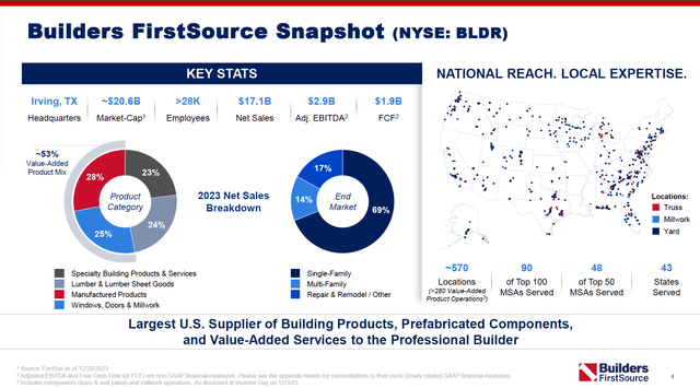 Slide showing a snapshot of BLDR's business from its June 2024 Corporate Presentation