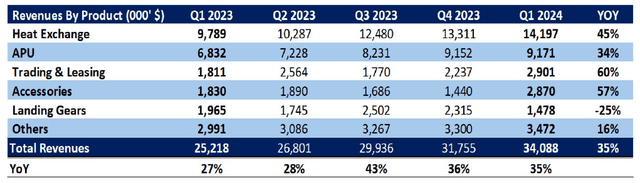 This image shows the revenues for TAT Technologies by product.