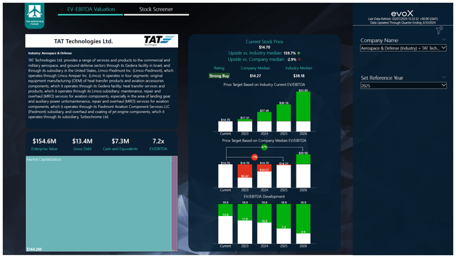 This image shows the stock price target for TAT Technologies.