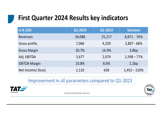 This image shows the Q1 earnings for TAT Technologies.