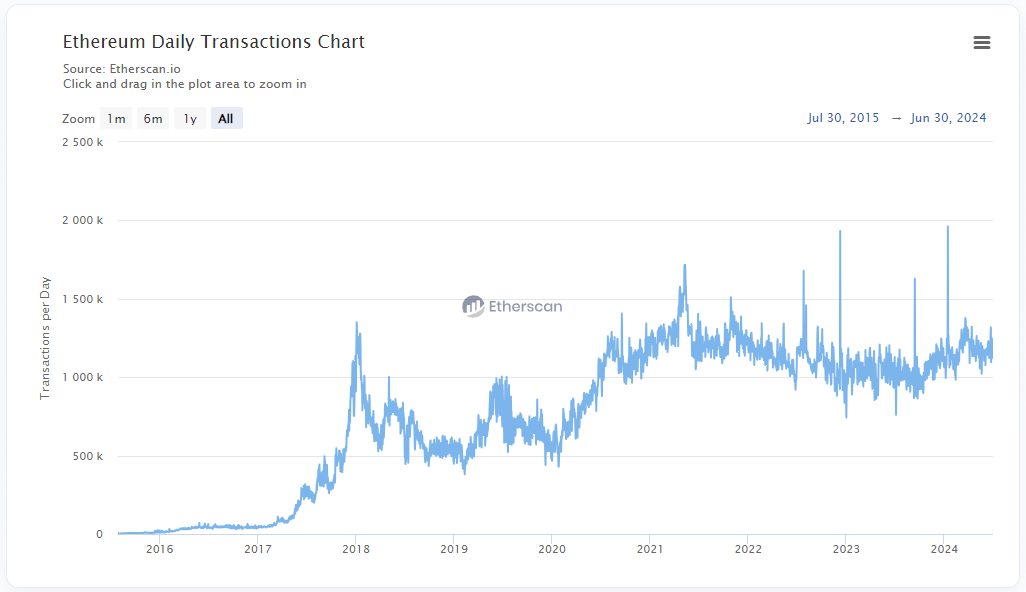 Daily Transactions on Ethereum