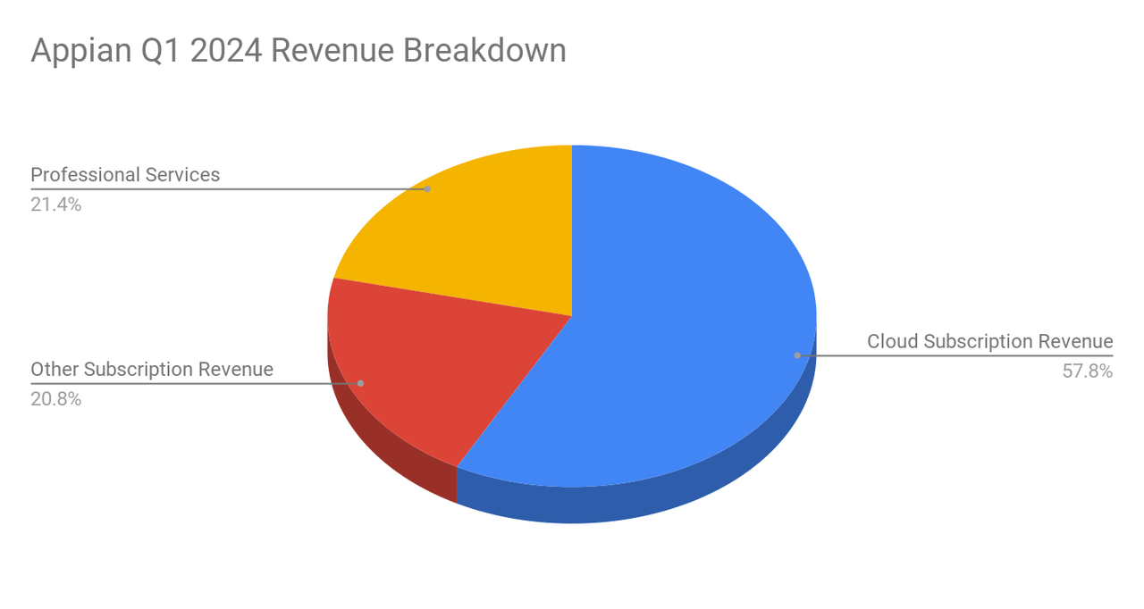 Chart of revenue segments