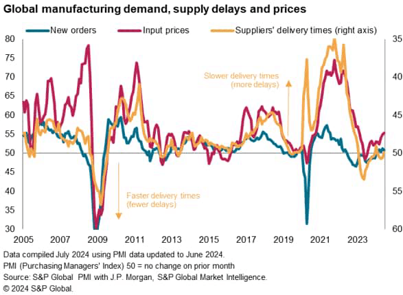Global Manufacturing demand, supply delays and prices