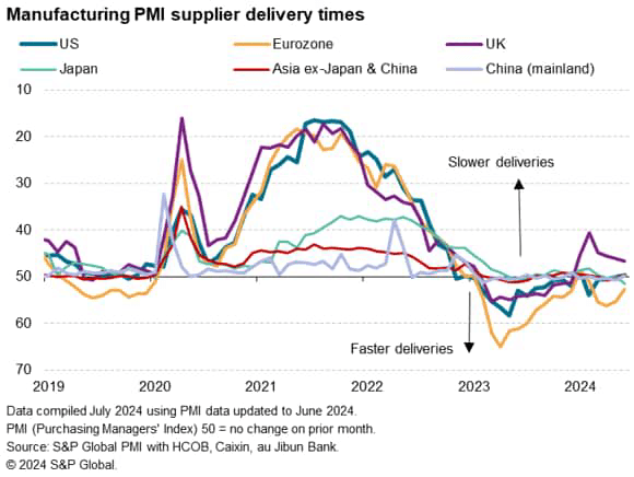 Manufacturing PMI supply delivery times