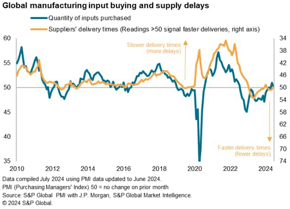 Global manufacturing input buying and supply delays