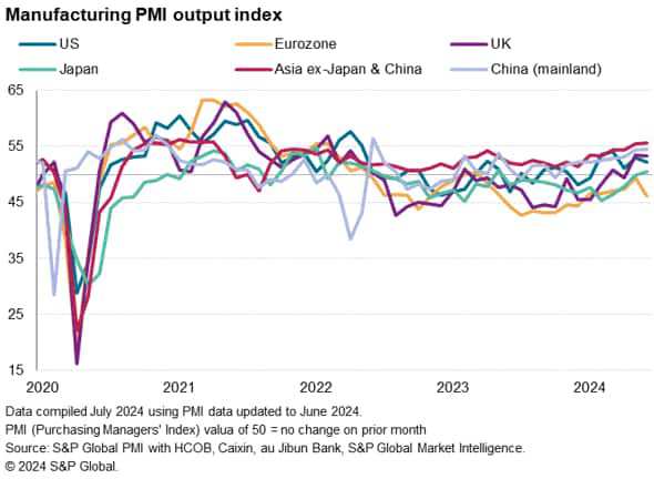 Manufacturing PMI output index