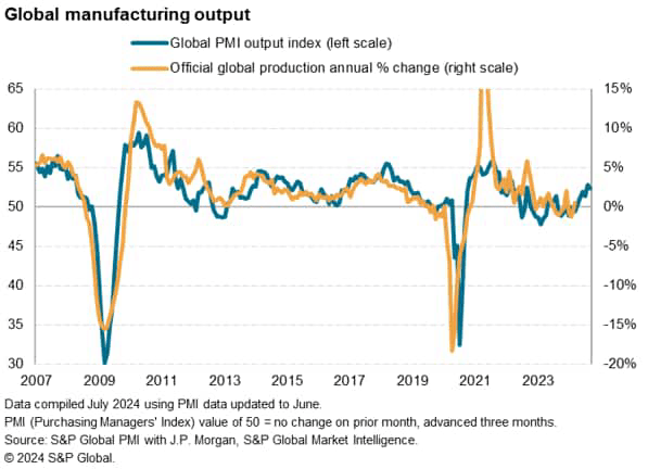 Global manufacturing output