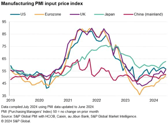 Manufacturing PMI output price index