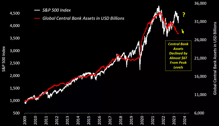 Exhibit 2: S&P 500 vs. global central bank assets (in USD)