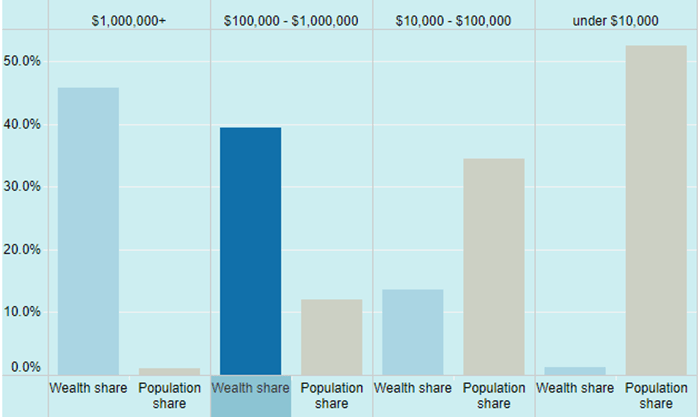 Exhibit 3: Share of total wealth by wealth group, 2022 (global data)