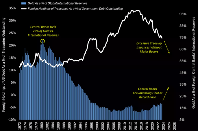 Exhibit 5: Foreign central banks' ownership of gold & Treasuries