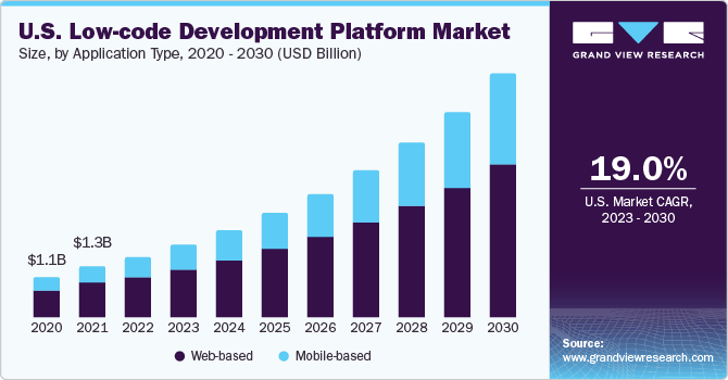 US low-code development platform market