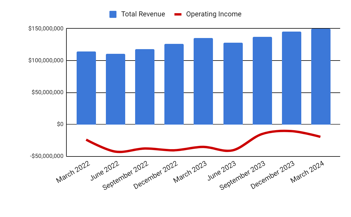 Total revenue and operating profit