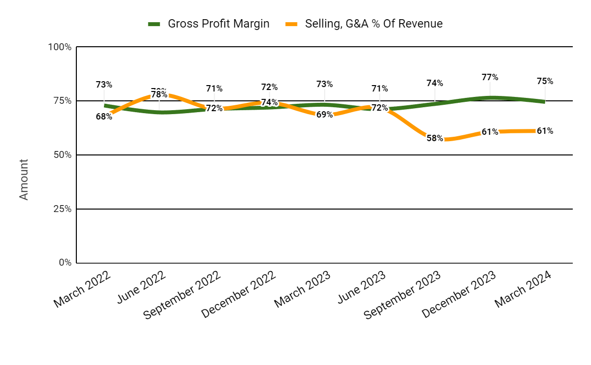 Gross profit and sales margin, G&A % of revenue