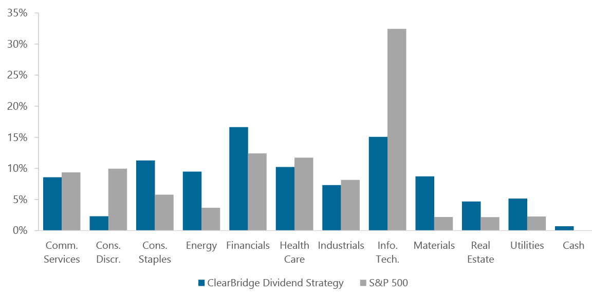 Exhibit 3: ClearBridge Dividend Strategy's Diversification by Sector