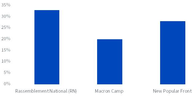 Figure 1: Share of votes in the first round of the French legislative elections