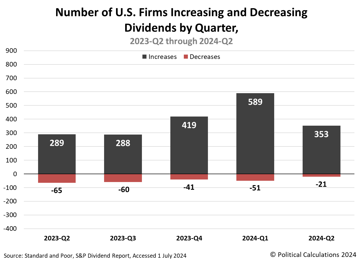 Dividends By The Numbers In June 2024 And Q2 2024 Seeking Alpha