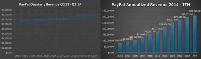 PYPL Revenue