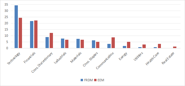 FRDM sector breakdown in % of assets