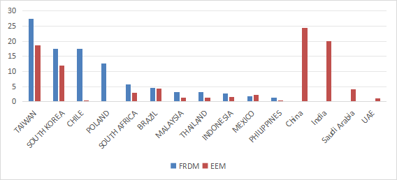 FRDM country allocation in % of assets