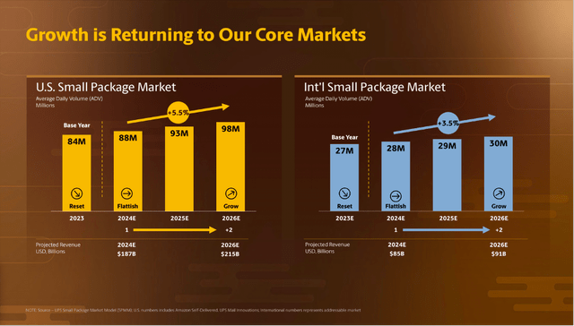 UPS: Growth is returning to core markets