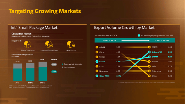 UPS targeting growing markets