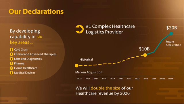 UPS: Healthcare logistics market expecting to grow