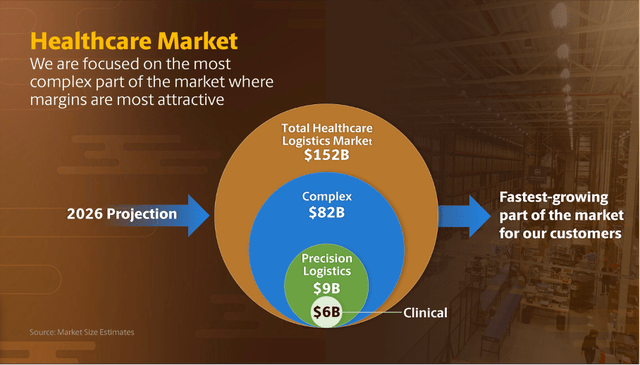 UPS: Total healthcare logistics market projected at $152 billion